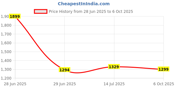 myntra.com LeeliPeeri Designer Floral Printed Woven Design Silk Saree With Unstitched Blouse Piece leelipeeri designer Price History Graph from 28 Jun 2025 to 6 Oct 2025