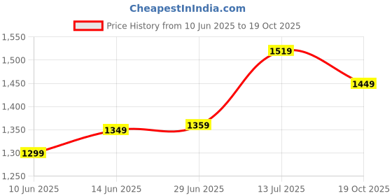 myntra.com LeeliPeeri Designer Floral Printed Woven Design Zari Saree leelipeeri designer Price History Graph from 10 Jun 2025 to 19 Oct 2025