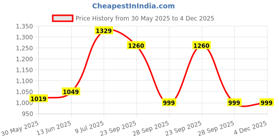 myntra.com LeeliPeeri Designer Floral Printed Zari Chanderi Unstitched Dress Material leelipeeri designer Price History Graph from 30 May 2025 to 4 Dec 2025