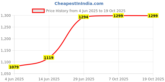 myntra.com LeeliPeeri Designer Floral Printed Zari Saree With Contrast Blouse Piece leelipeeri designer Price History Graph from 4 Jun 2025 to 18 Oct 2025