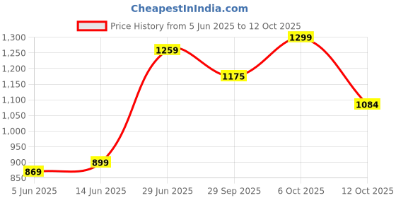 myntra.com LeeliPeeri Designer Floral Pure Chiffon Designer Saree leelipeeri designer Price History Graph from 5 Jun 2025 to 12 Oct 2025