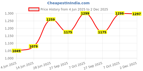 myntra.com LeeliPeeri Designer Floral Pure Chiffon Designer Saree leelipeeri designer Price History Graph from 4 Jun 2025 to 2 Dec 2025
