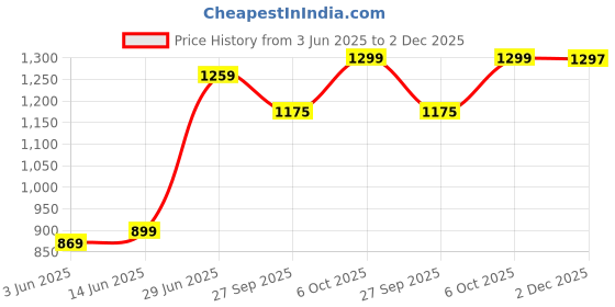 myntra.com LeeliPeeri Designer Floral Pure Chiffon Saree leelipeeri designer Price History Graph from 3 Jun 2025 to 2 Dec 2025