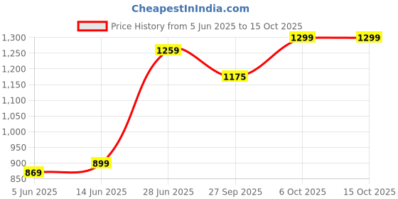 myntra.com LeeliPeeri Designer Floral Pure Chiffon Saree leelipeeri designer Price History Graph from 5 Jun 2025 to 15 Oct 2025