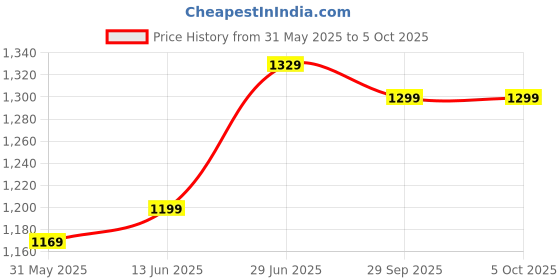 myntra.com LeeliPeeri Designer Floral Ready to Wear Block Print Saree leelipeeri designer Price History Graph from 31 May 2025 to 4 Oct 2025