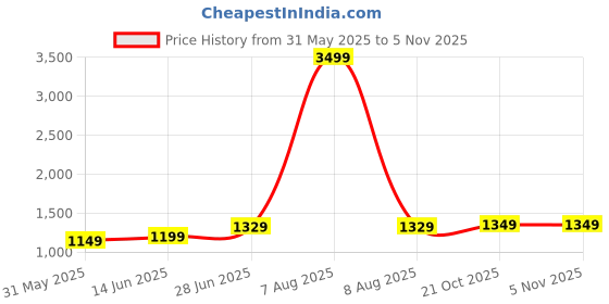 myntra.com LeeliPeeri Designer Floral Silk Blend Saree leelipeeri designer Price History Graph from 31 May 2025 to 2 Nov 2025