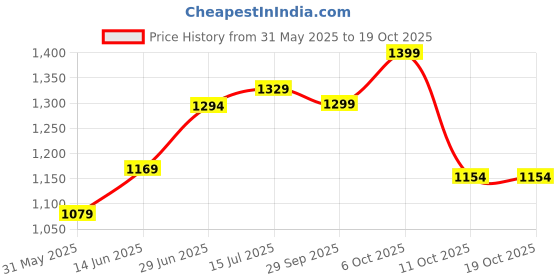 myntra.com LeeliPeeri Designer Floral Silk Cotton Designer Saree leelipeeri designer Price History Graph from 31 May 2025 to 17 Oct 2025