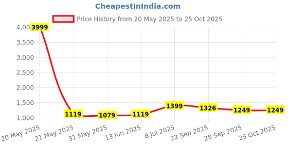 myntra.com LeeliPeeri Designer Floral Woven Design Banarasi Paithani Unstitched Dress Material leelipeeri designer Price History Graph from 20 May 2025 to 22 Oct 2025