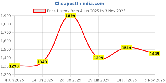 myntra.com LeeliPeeri Designer Floral Woven Design Saree leelipeeri designer Price History Graph from 4 Jun 2025 to 3 Nov 2025