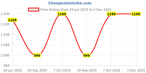 myntra.com LeeliPeeri Designer Floral Woven Design Saree leelipeeri designer Price History Graph from 29 Jun 2025 to 2 Dec 2025