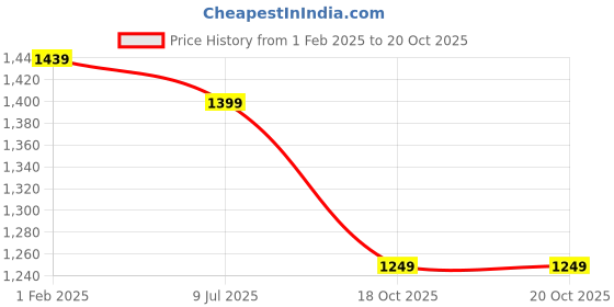 myntra.com LeeliPeeri Designer Floral Woven Design Zari Unstitched Dress Material leelipeeri designer Price History Graph from 1 Feb 2025 to 18 Oct 2025