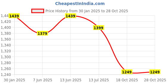 myntra.com LeeliPeeri Designer Floral Woven Design Zari Unstitched Dress Material leelipeeri designer Price History Graph from 30 Jan 2025 to 28 Oct 2025