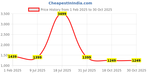 myntra.com LeeliPeeri Designer Floral Woven Design Zari Unstitched Dress Material leelipeeri designer Price History Graph from 1 Feb 2025 to 30 Oct 2025