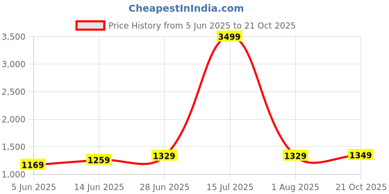 myntra.com LeeliPeeri Designer Floral Zari Saree leelipeeri designer Price History Graph from 5 Jun 2025 to 21 Oct 2025
