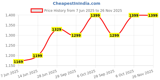 myntra.com LeeliPeeri Designer Floral Zari Saree leelipeeri designer Price History Graph from 7 Jun 2025 to 25 Nov 2025