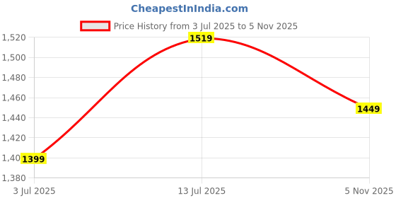 myntra.com LeeliPeeri Designer Floral Zari Saree leelipeeri designer Price History Graph from 3 Jul 2025 to 5 Nov 2025