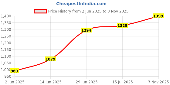 myntra.com LeeliPeeri Designer Floral Zari Silk Cotton Designer Saree leelipeeri designer Price History Graph from 2 Jun 2025 to 3 Nov 2025