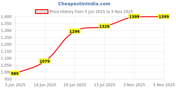 myntra.com LeeliPeeri Designer Floral Zari Silk Cotton Saree leelipeeri designer Price History Graph from 5 Jun 2025 to 4 Nov 2025