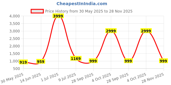 myntra.com LeeliPeeri Designer Flroal Embroidered Unstitched Dress Material leelipeeri designer Price History Graph from 30 May 2025 to 28 Nov 2025