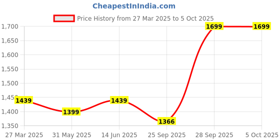 myntra.com LeeliPeeri Designer Foil Print Semi-Stitched Lehenga & Unstitched Blouse With Dupatta leelipeeri designer Price History Graph from 27 Mar 2025 to 5 Oct 2025