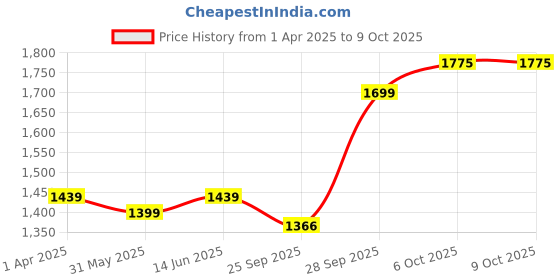 myntra.com LeeliPeeri Designer Foil Print Semi-Stitched Lehenga & Unstitched Blouse With Dupatta leelipeeri designer Price History Graph from 1 Apr 2025 to 6 Oct 2025