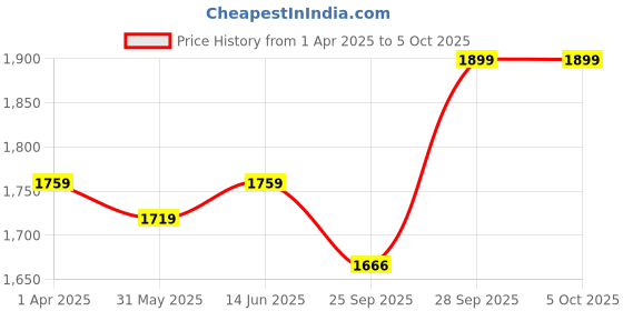 myntra.com LeeliPeeri Designer Foil Print Semi-Stitched Lehenga & Unstitched Blouse With Dupatta leelipeeri designer Price History Graph from 1 Apr 2025 to 4 Oct 2025