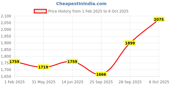 myntra.com LeeliPeeri Designer Foil Print Semi-Stitched Lehenga & Unstitched Blouse With Dupatta leelipeeri designer Price History Graph from 1 Feb 2025 to 4 Oct 2025