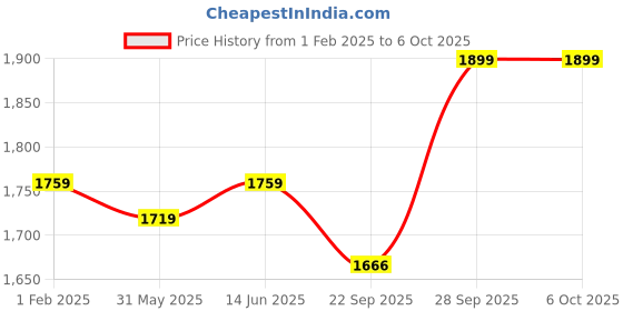 myntra.com LeeliPeeri Designer Foil Print Semi-Stitched Lehenga & Unstitched Blouse With Dupatta leelipeeri designer Price History Graph from 1 Feb 2025 to 4 Oct 2025