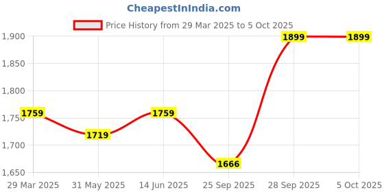 myntra.com LeeliPeeri Designer Foil Print Semi-Stitched Lehenga & Unstitched Blouse With Dupatta leelipeeri designer Price History Graph from 29 Mar 2025 to 5 Oct 2025