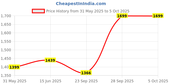myntra.com LeeliPeeri Designer Foil Print Semi-Stitched Lehenga & Unstitched Blouse With Dupatta leelipeeri designer Price History Graph from 31 May 2025 to 5 Oct 2025