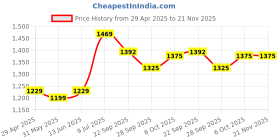 myntra.com LeeliPeeri Designer Geometric Embroidered Sequinned Georgette Unstitched Dress Material leelipeeri designer Price History Graph from 29 Apr 2025 to 20 Nov 2025