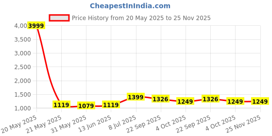 myntra.com LeeliPeeri Designer Geometric Embroidered Sequinned Unstitched Dress Material leelipeeri designer Price History Graph from 20 May 2025 to 24 Nov 2025