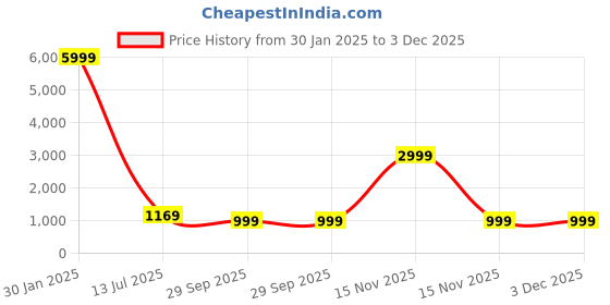 myntra.com LeeliPeeri Designer Geometric Embroidered Unstitched Dress Material leelipeeri designer Price History Graph from 30 Jan 2025 to 3 Dec 2025