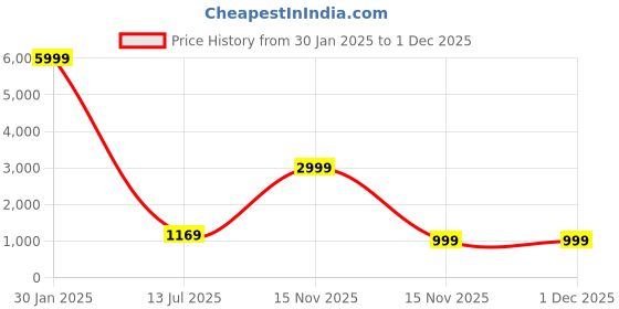 myntra.com LeeliPeeri Designer Geometric Embroidered Unstitched Dress Material leelipeeri designer Price History Graph from 30 Jan 2025 to 30 Nov 2025