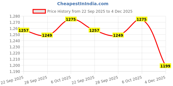 myntra.com LeeliPeeri Designer Geometric Embroidered Unstitched Dress Material leelipeeri designer Price History Graph from 22 Sep 2025 to 4 Dec 2025