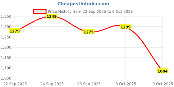 myntra.com LeeliPeeri Designer Geometric Embroidered Zari Unstitched Dress Material leelipeeri designer Price History Graph from 22 Sep 2025 to 9 Oct 2025