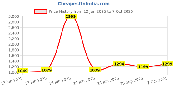 myntra.com LeeliPeeri Designer Geometric Print Patchwork Poly Chiffon Saree leelipeeri designer Price History Graph from 12 Jun 2025 to 7 Oct 2025