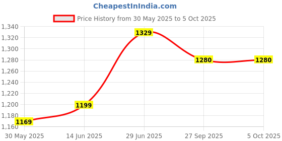 myntra.com LeeliPeeri Designer Geometric Print Poly Crepe Saree leelipeeri designer Price History Graph from 30 May 2025 to 4 Oct 2025