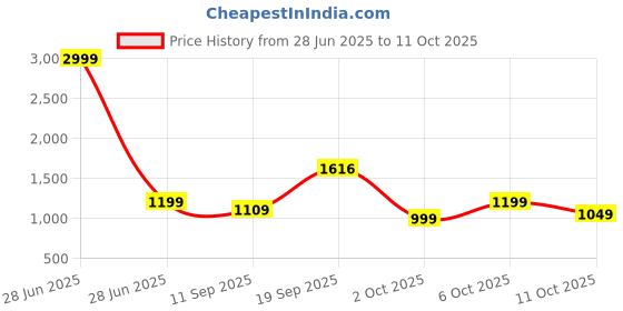 myntra.com LeeliPeeri Designer Geometric Printed Bagru Pure Cotton Ready to Wear Saree leelipeeri designer Price History Graph from 28 Jun 2025 to 11 Oct 2025