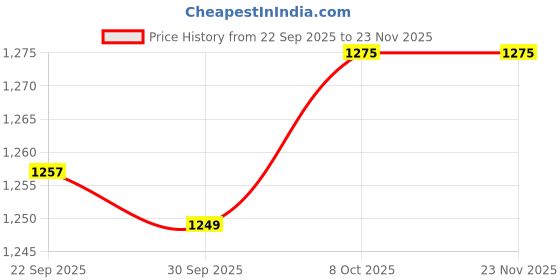 myntra.com LeeliPeeri Designer Geometric Printed Beads & Stones Unstitched Dress Material leelipeeri designer Price History Graph from 22 Sep 2025 to 23 Nov 2025