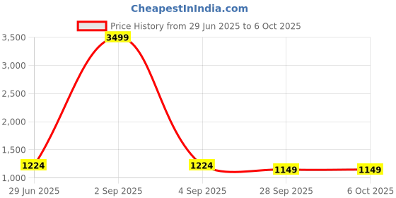 myntra.com LeeliPeeri Designer Geometric Printed Block Print Saree leelipeeri designer Price History Graph from 29 Jun 2025 to 5 Oct 2025