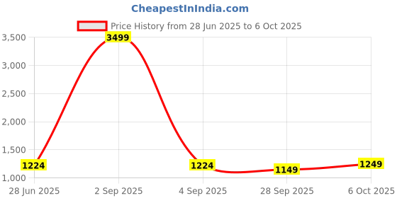 myntra.com LeeliPeeri Designer Geometric Printed Block Print Saree leelipeeri designer Price History Graph from 28 Jun 2025 to 5 Oct 2025