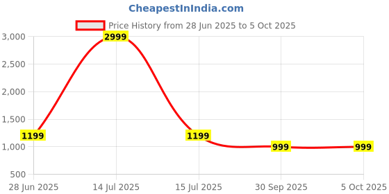myntra.com LeeliPeeri Designer Geometric Printed Block Print Saree leelipeeri designer Price History Graph from 28 Jun 2025 to 5 Oct 2025