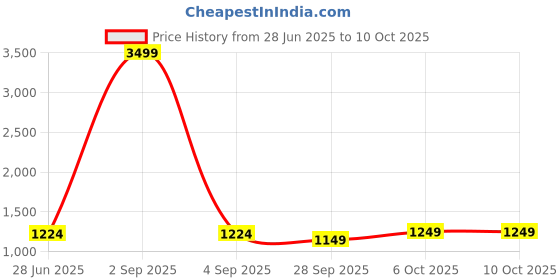 myntra.com LeeliPeeri Designer Geometric Printed Ikat Saree leelipeeri designer Price History Graph from 28 Jun 2025 to 9 Oct 2025