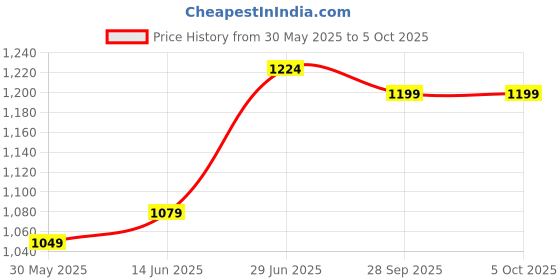 myntra.com LeeliPeeri Designer Geometric Printed Patchwork Saree leelipeeri designer Price History Graph from 30 May 2025 to 5 Oct 2025