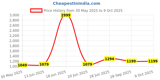 myntra.com LeeliPeeri Designer Geometric Printed Poly Chiffon Saree leelipeeri designer Price History Graph from 30 May 2025 to 8 Oct 2025