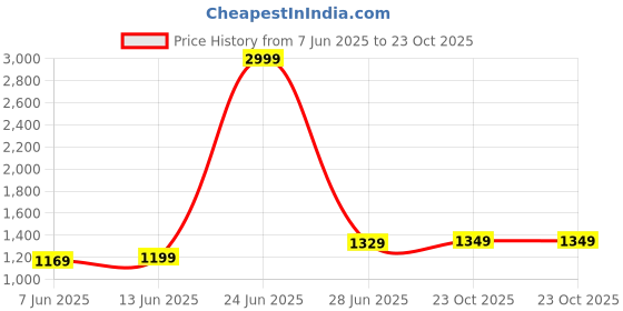 myntra.com LeeliPeeri Designer Geometric Printed Saree leelipeeri designer Price History Graph from 7 Jun 2025 to 23 Oct 2025