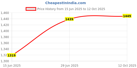 myntra.com LeeliPeeri Designer Geometric Printed Saree with Blouse Piece leelipeeri designer Price History Graph from 15 Jun 2025 to 12 Oct 2025