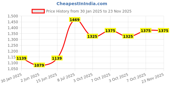myntra.com LeeliPeeri Designer Geometric Printed Unstitched Dress Material leelipeeri designer Price History Graph from 30 Jan 2025 to 23 Nov 2025