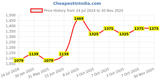 myntra.com LeeliPeeri Designer Geometric Printed Unstitched Dress Material leelipeeri designer Price History Graph from 24 Jul 2024 to 30 Nov 2025